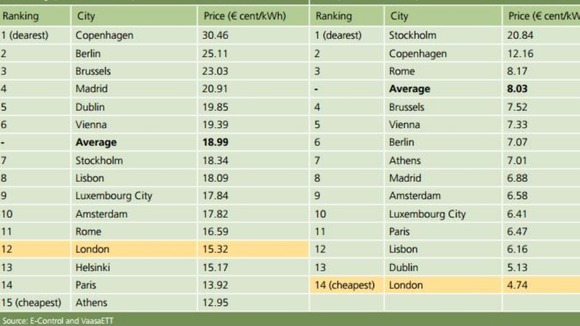 How Britain’s energy prices compare with the rest of Europe