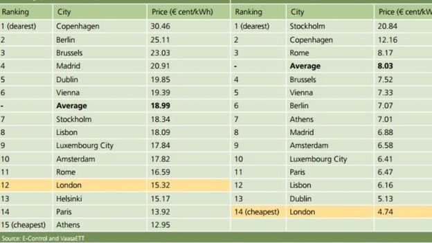 How Britain’s energy prices compare with the rest of Europe