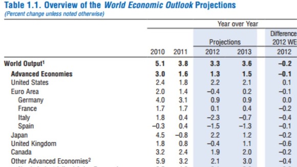 An overview of the International Monetary Fund's World Economic Outlook projections.