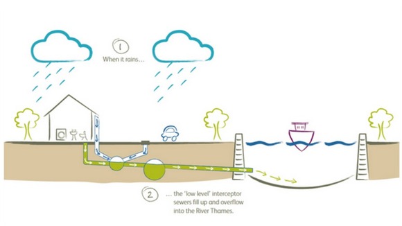 Diagram showing how waste water currently overflows into the River Thames.