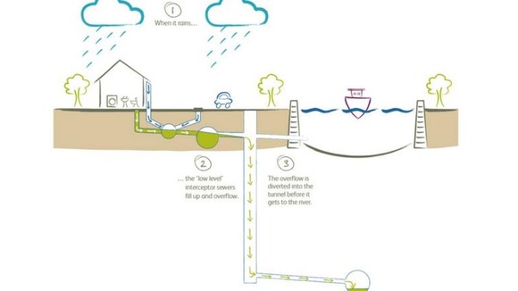 Diagram showing how the new tunnel will divert sewage away from the river.