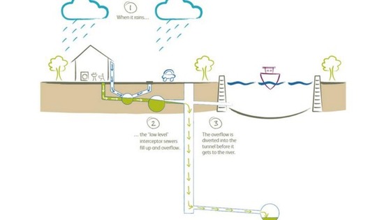 Diagram showing how the new tunnel will divert sewage away from the river.