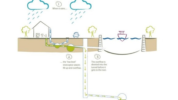 Diagram showing how the new tunnel will divert sewage away from the river.