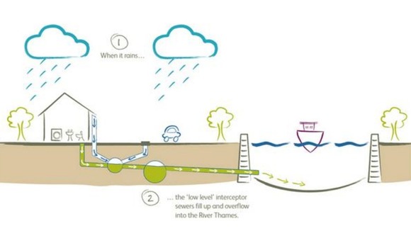 Diagram showing how waste water currently overflows into the River Thames.