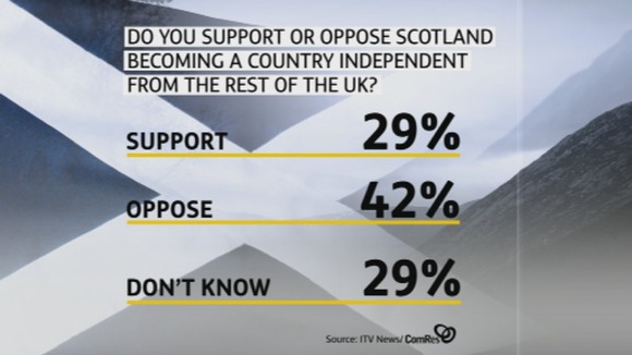 Results from the ITV News Index Poll carried out by ComRes