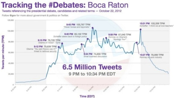 At 106,000 tweets per minute "Horses & Bayonets" was the most-tweeted moment of the debate