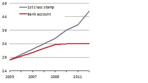 Price of the first class stamp compared with cash in a bank account over six years