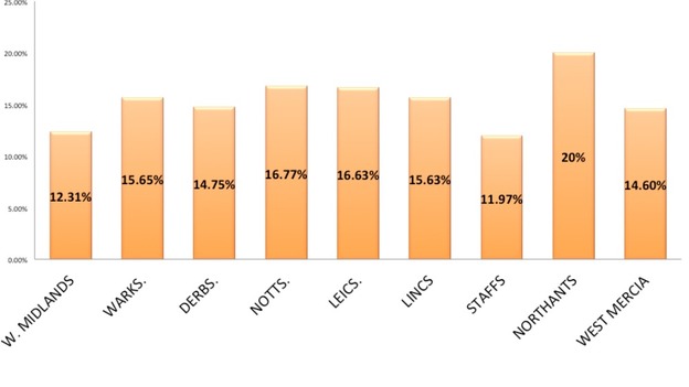 This graph shows the voter turnout with a scale of 25% on the left axis
