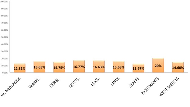 This graph shows the voter turnout with a scale of 100% on the left axis
