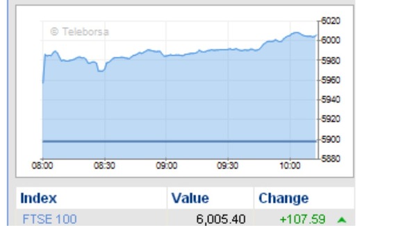 FTSE graph