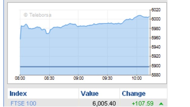 FTSE graph
