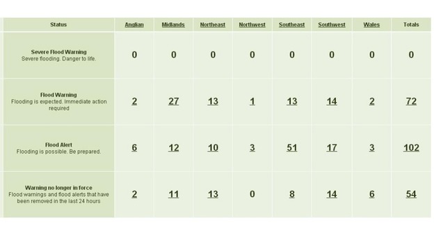 Environment Agency flood warnings