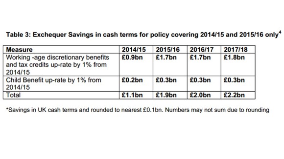 The Department for Work and Pensions has worked out how much the treasury should save if the 1% benefits cap is brought in