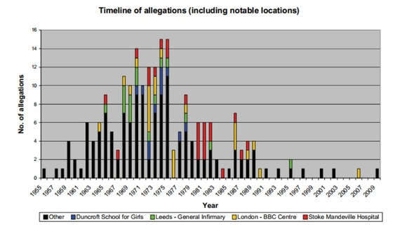 The graph shows the years in which Savile offended, where he offended and the number of allegations against him.