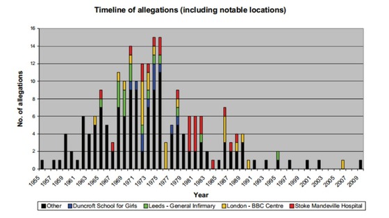 The graph shows the years in which Savile offended, where he offended and the number of allegations against him.