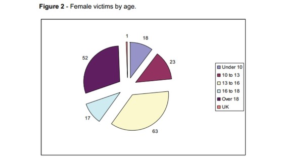 82% of Savile's victims were female.