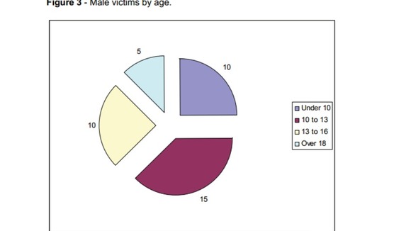 40 males aged under 10 to over 18 were victims of Savile.