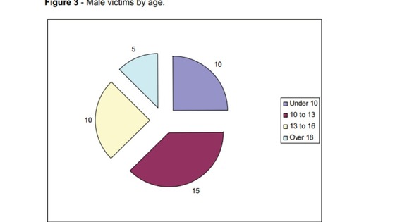 40 males aged under 10 to over 18 were victims of Savile.