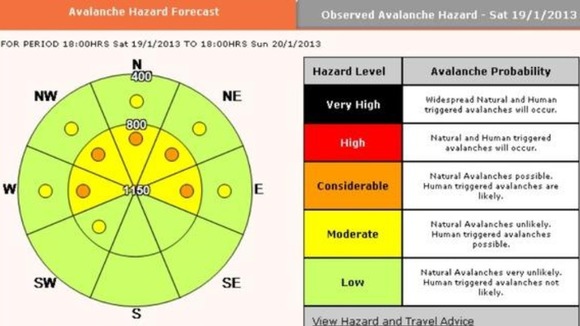 SportsScotland Avalanche Information Service had previously warned of 'considerable' risk of an avalanche.