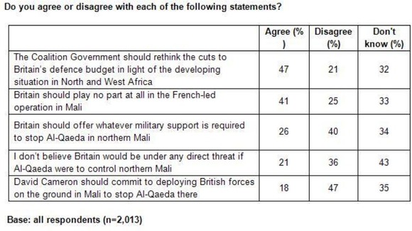 ComRes interviewed 2,013 British adults online from 18th to 20th January 2013.