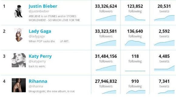 Confirmation that Justin Bieber is the most followed person on Twitter