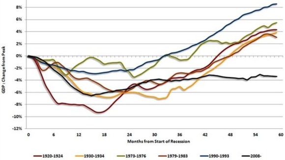 How the British recovery has fared from past recessions (the black line denotes the current downturn)