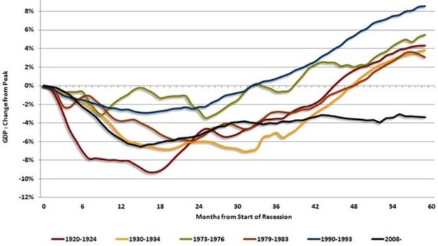 How the British recovery has fared from past recessions (the black line denotes the current downturn)