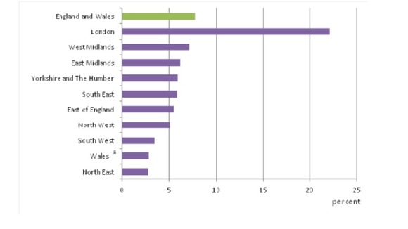 Graph shows the percentage of UK and Welsh residents who do not speak English as their first language.