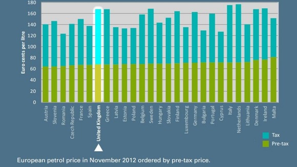 How the UK's petrol prices compare with the rest of Europe