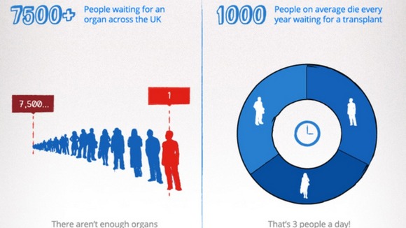 On average 1,000 people die every year waiting for a transplant