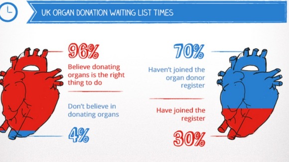 While 96% of people in the UK believe in donating organs only 30% are on the donor register