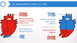 While 96% of people in the UK believe in donating organs only 30% are on the donor register