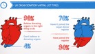 While 96% of people in the UK believe in donating organs only 30% are on the donor register
