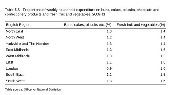 Latest release on household expenditure from the Office of National Statistics