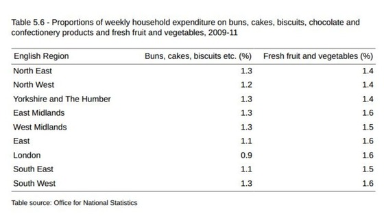 Latest release on household expenditure from the Office of National Statistics