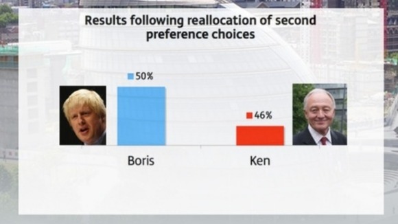 Boris Johnson leads Ken Livingstone in the polls