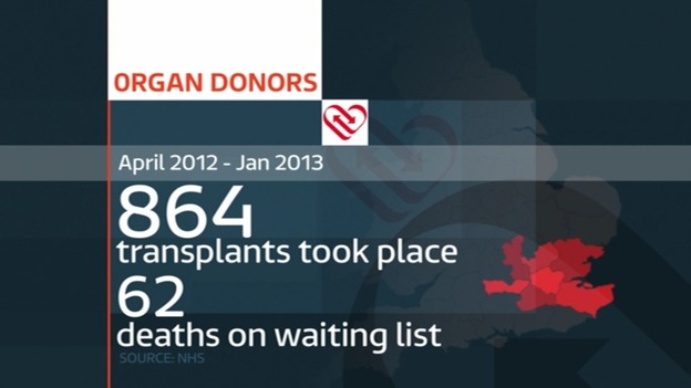 Over 60 people died whilst waiting for an organ.