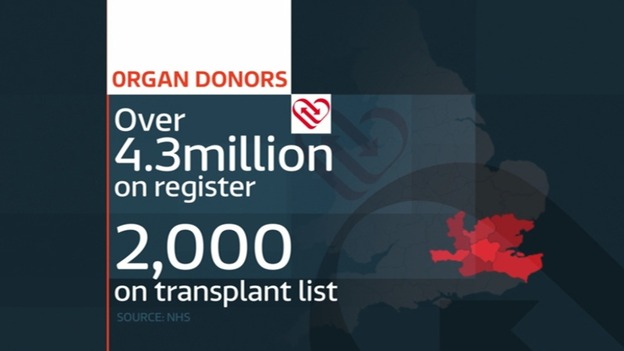 There are 2,000 people currently waiting for an organ.