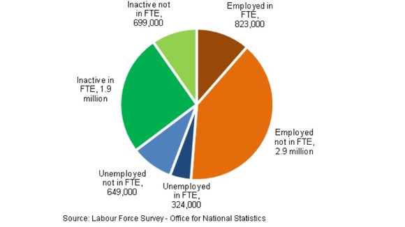 Young people (aged 16 to 24) in the labour market for October to December 2012, seasonally adjusted