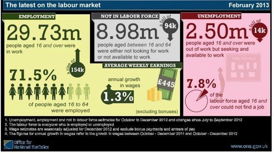 A look through the main employment figures released today