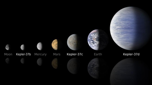 Kepler-37b is thought to be roughly 80% of the size of Mercury