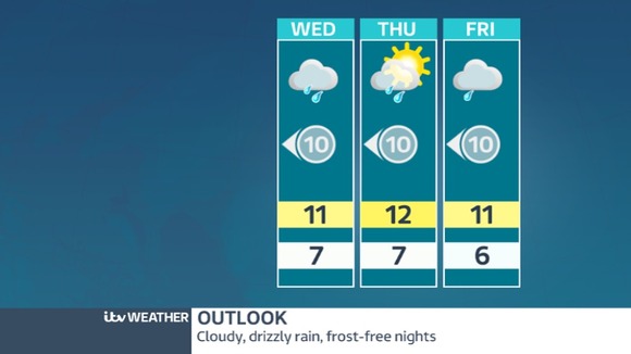 Outlook for the rest of the week
