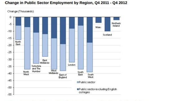 Change in Public Sector Employment by Region, Q4 2011 - Q4 2012