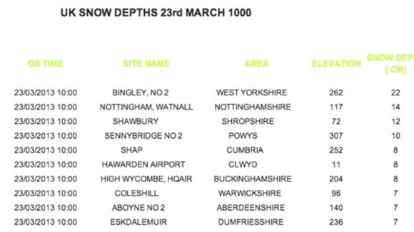 More than 14cm of snow has fallen in Nottingham today