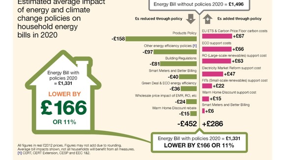 Infographic showing estimated average impact of energy and climate change policies on household energy bills in 2020