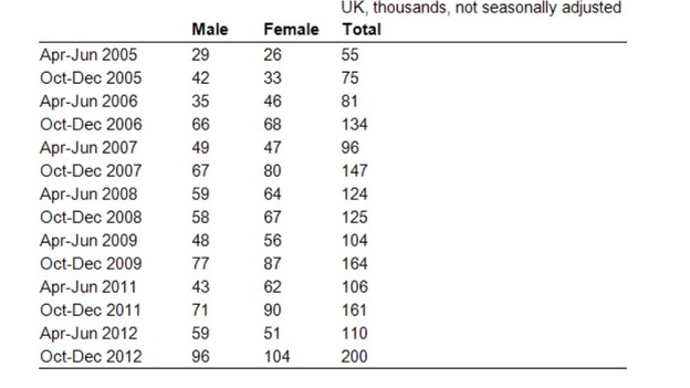 Number of people on "zero hours" contracts