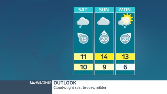Outlook for West Midlands