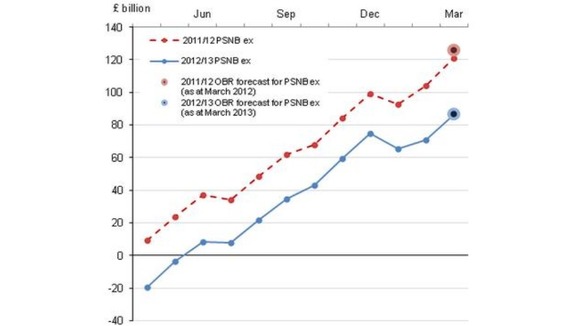 Cumulative public sector net borrowing by month excluding the temporary effects of financial interventions