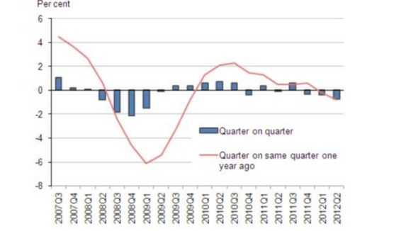 Graph showing Britain's GDP figures from 2007