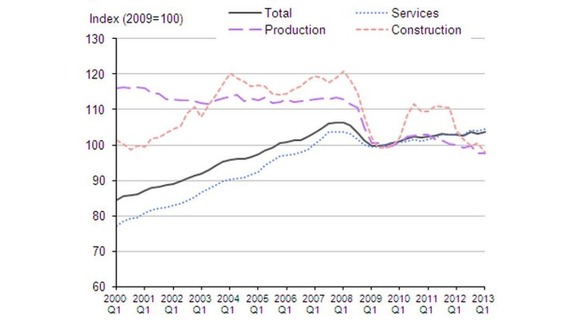 GDP and main sectors since 2000